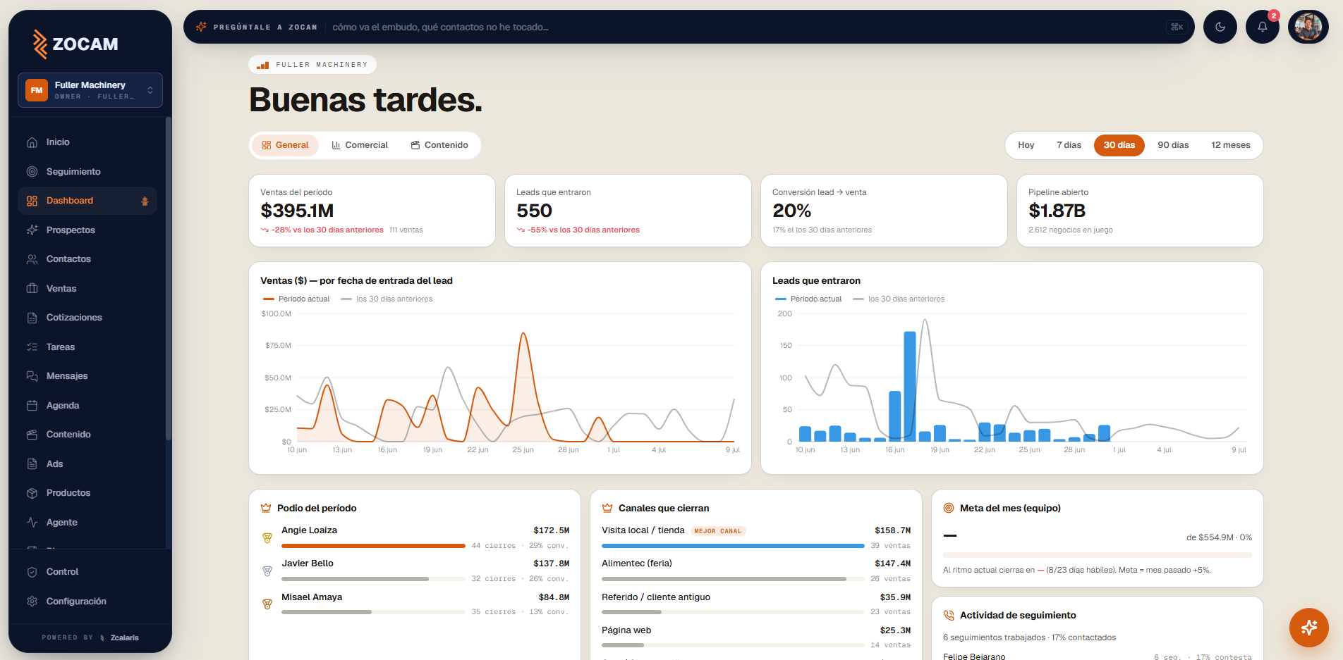 Tablero de ZOCAM: ventas del período, leads, conversión y pipeline abierto con gráficas en tiempo real